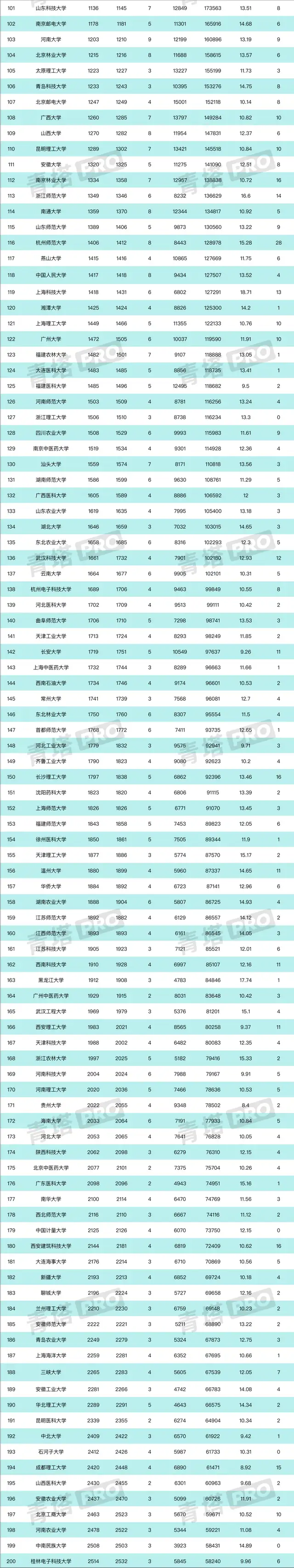 重磅！最新ESI中国大学综合排名TOP200出炉（2022年7月）（全国大学esi排名）