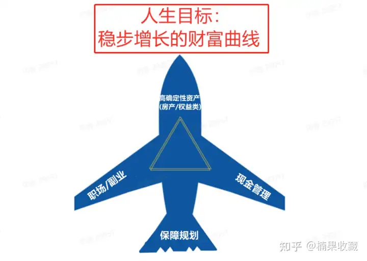 中产阶级如何保障财富稳步增长,避免阶级滑坡?我来分享这套一体两翼模型