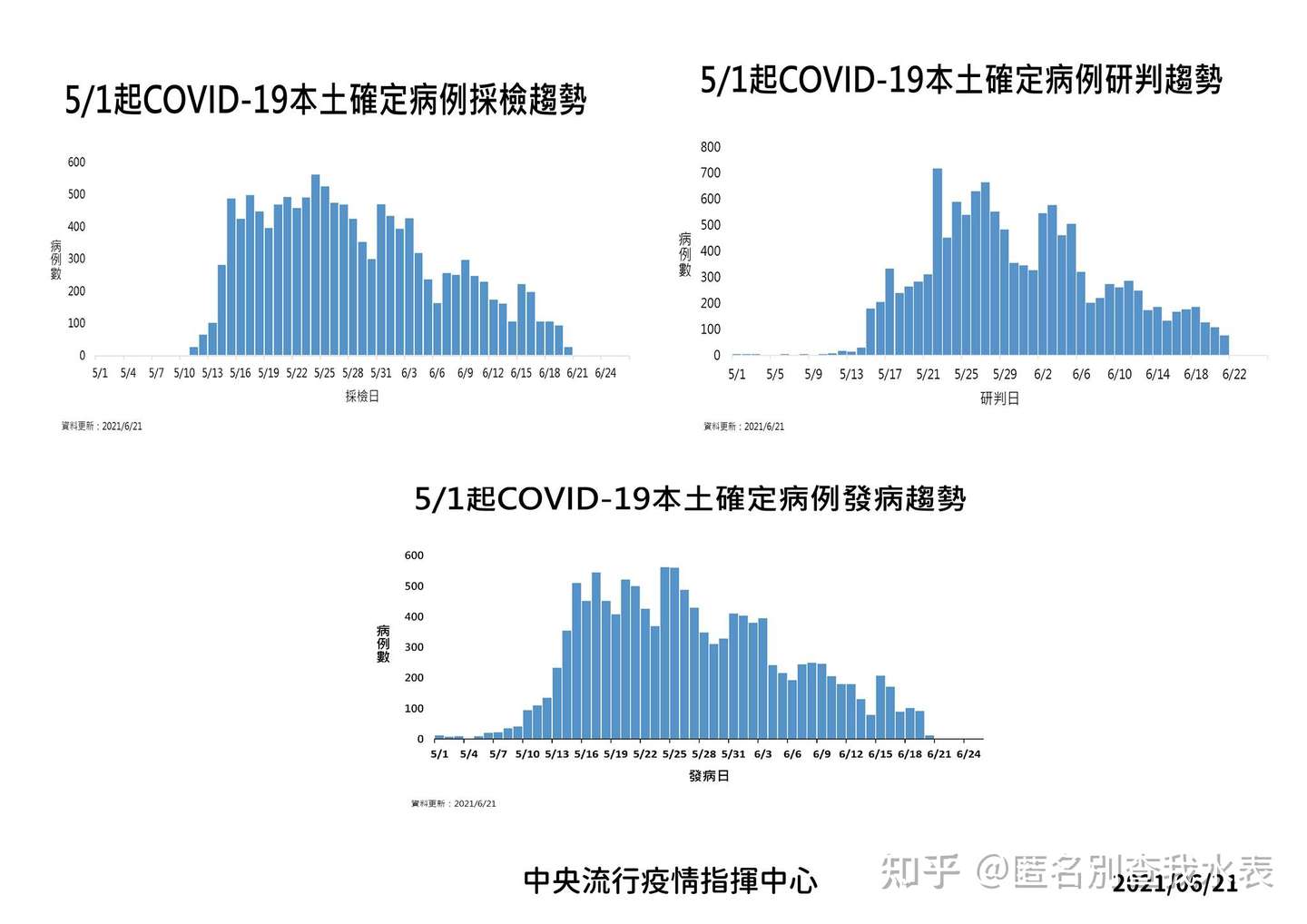 台灣地區疫情懶人包更新到7 6 停止更新 知乎