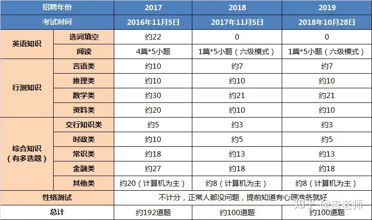 交行复习必看 年度交通银行校园招聘考试题型预测及高分备考建议 知乎