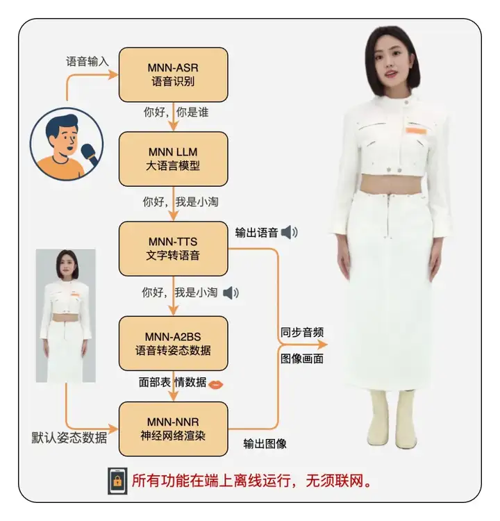 如何做到在手机上实时跑3D真人数字人？MNN-TaoAvatar开源了！