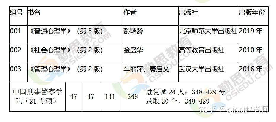 心理学考研院校推荐 中国刑事警察学院347书单 录取情况 经验分享 知乎