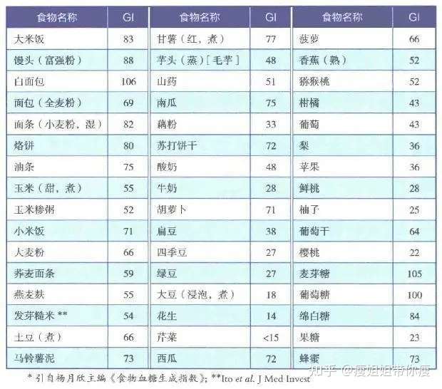 而胰島素能夠促進糖原,脂肪和蛋白質的合成, 因此食用低gi的食物一般
