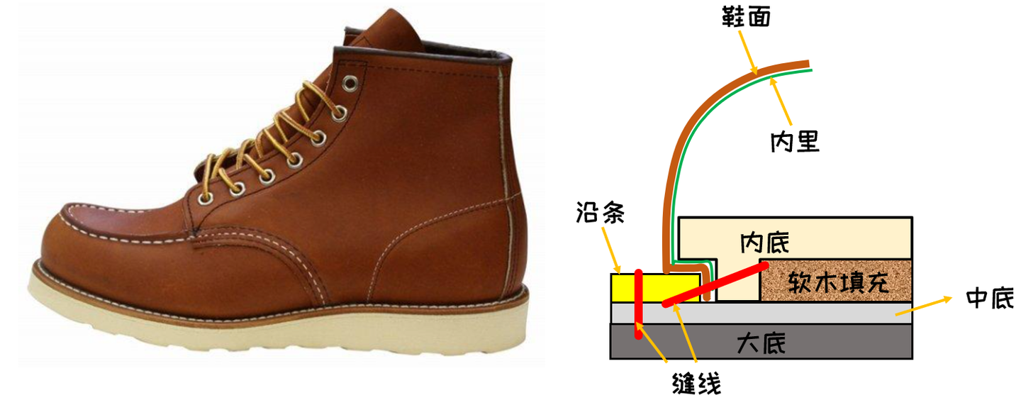 硬核工装靴工艺详解 一 Redwing最爱用的固特异结构 知乎