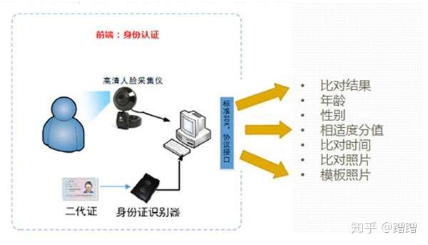 银行开户也得看脸，人脸识别实现远程开户