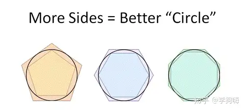 人们专门弄了一个自然对数函数的底数 e，是为什么？