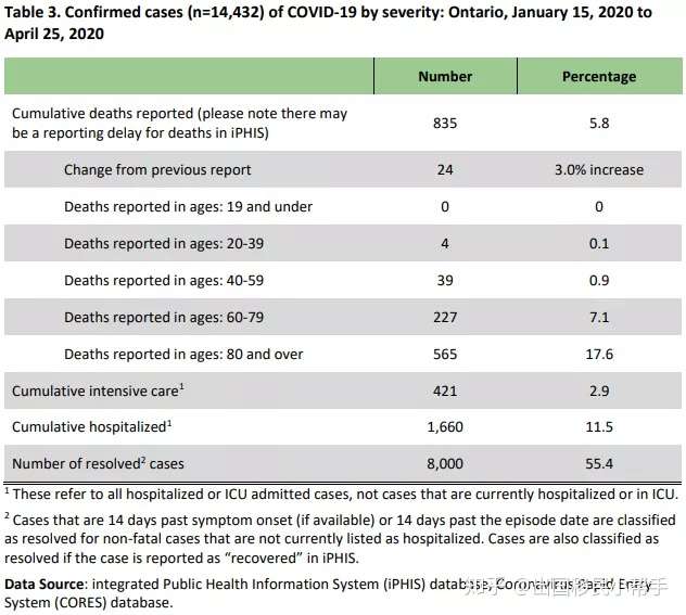 拐点 安省现存确诊终于下降 学校延长关闭至5月31日 知乎