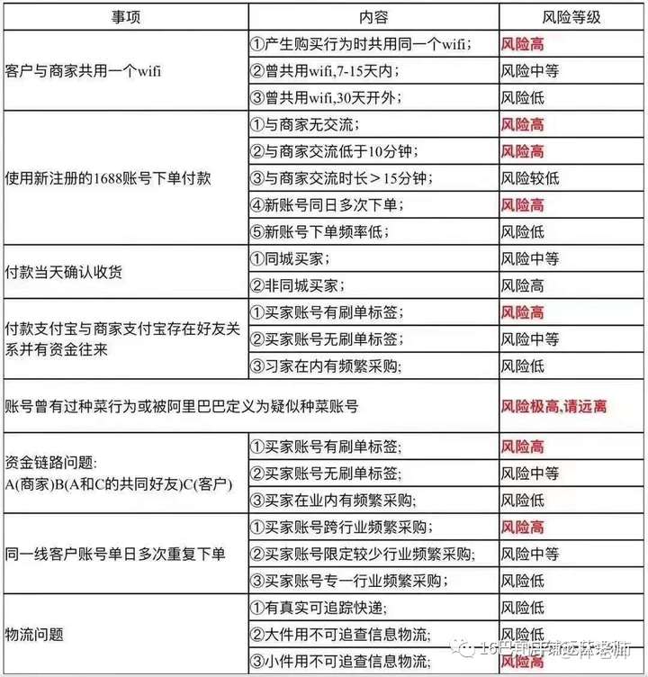 一旦被系统认定为刷单,阿里巴巴将对店铺进行扣分,商品和店铺都会被