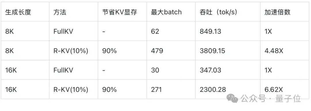10% KV Cache实现无损数学推理！这个开源方法解决推理大模型「记忆过载」难题