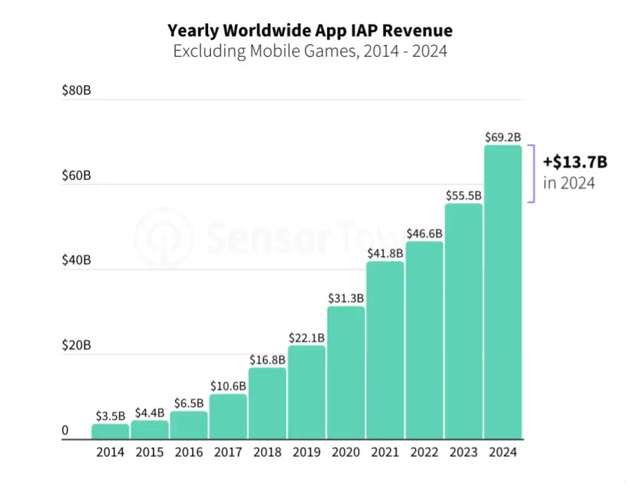 AI App 2024年赚了12亿美元，谁在给AI氪金？