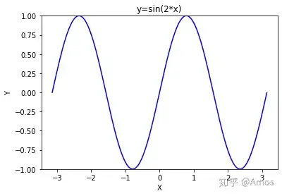 datavisualizationday01sin2x