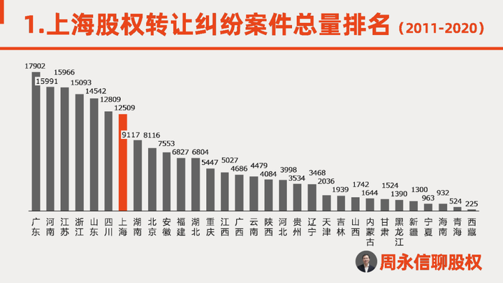 上海股权转让纠纷数据要览-9C资本力