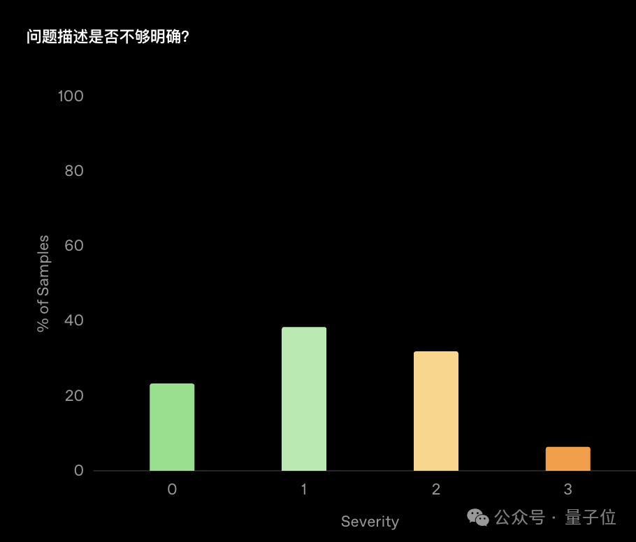 GPT-5编程成绩有猫腻！自删23道测试题，关键基准还是自己提的