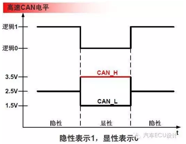 Can总线基础 Alantu 博客园