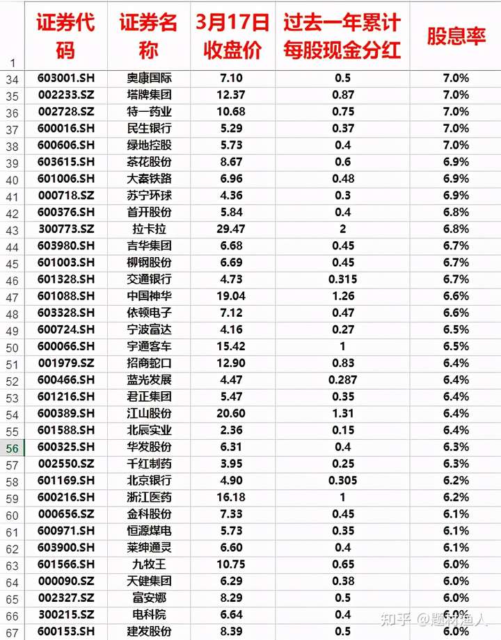 中国股市：高股息率股票前100名最新名单，有你的票吗？