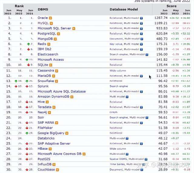 最新常用数据库排名及分类介绍（含资料包）插图