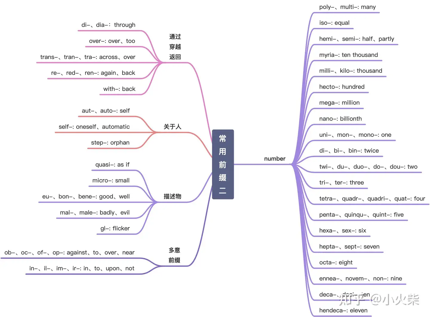 英语常用前缀简明分析- 知乎