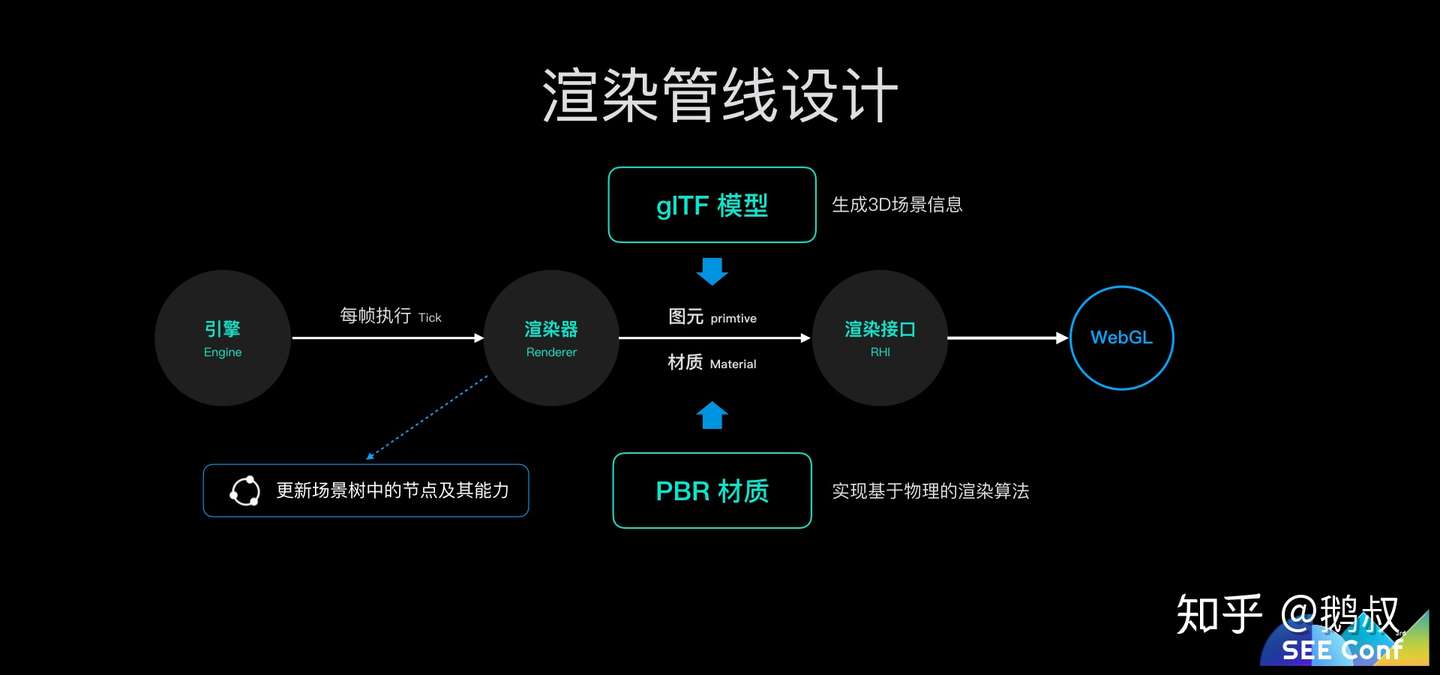 蚂蚁金服web 3d 技术探索之路 See Conf 知乎