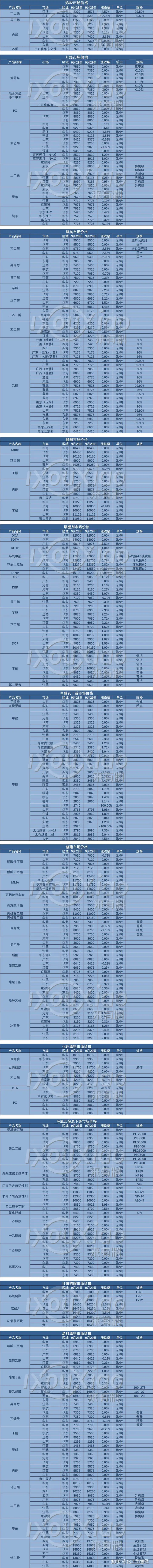 9月29日化工产品价格一览