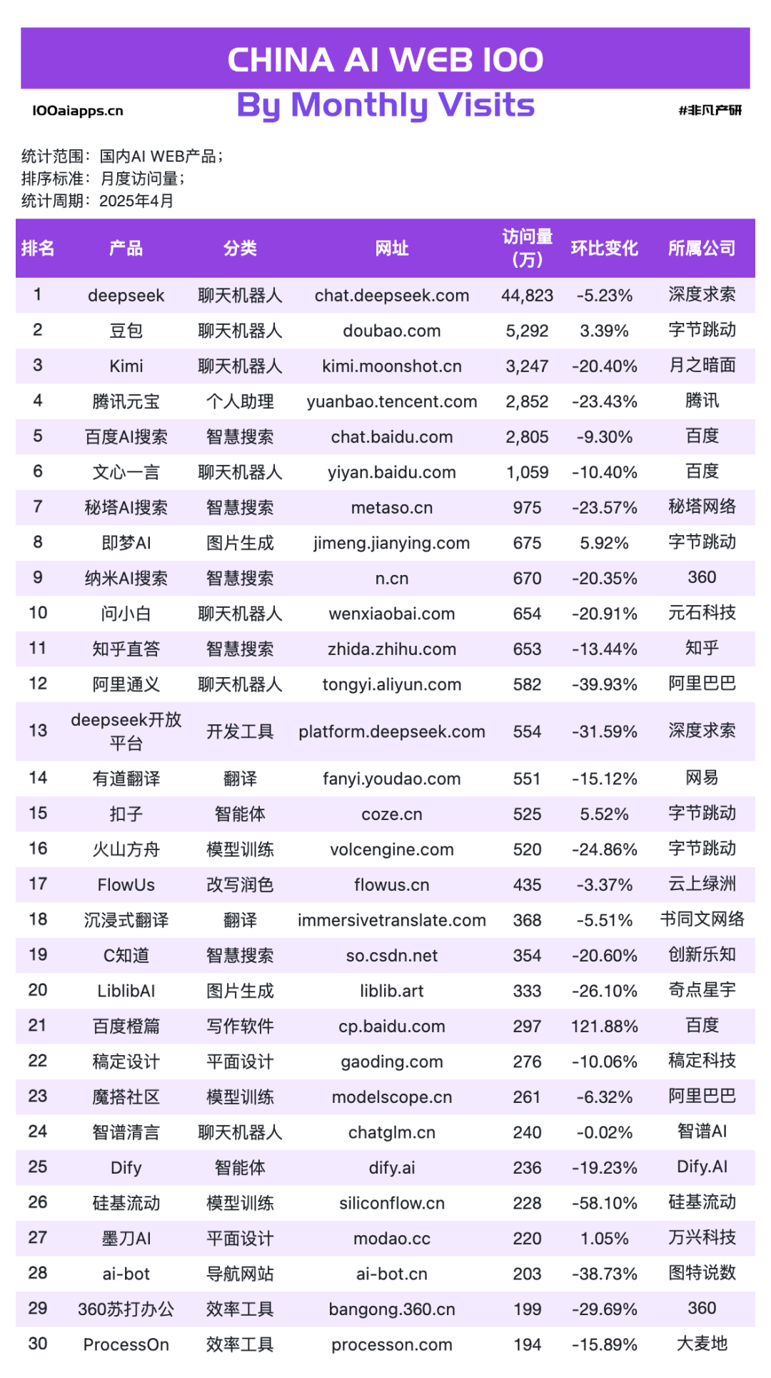 国产 AI 月活 Top10 全数下跌，可灵AI & Manus海外收入飙升！