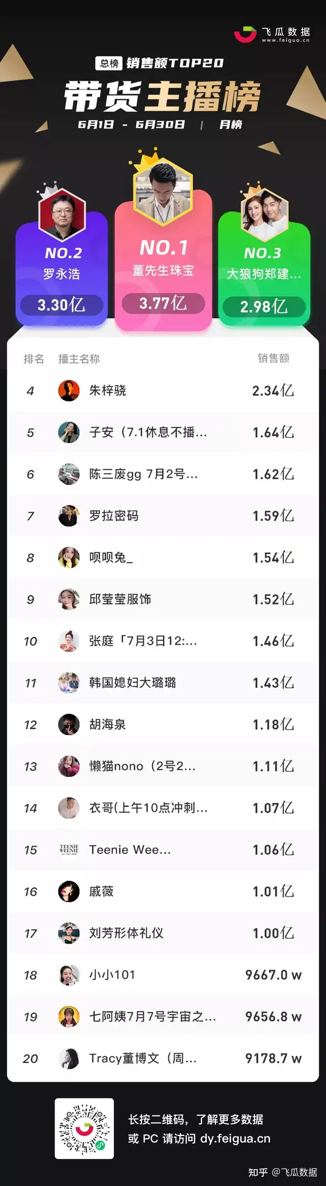 17位主播GMV破亿！抖音直播带货7月有哪些新趋势？ - 知乎