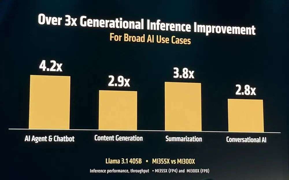 AMD甩出最猛两代AI芯片，全球首推432GB HBM4，OpenAI CEO现场夸