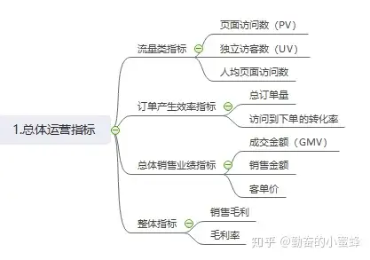 1.總體運營指標電商常見的數據分析指標3.產品數據指標2.