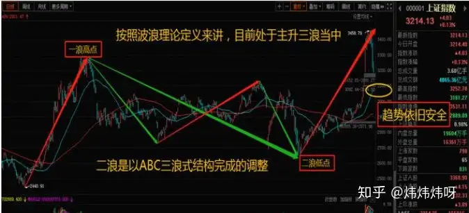 技术图解:告诉你什么是真正的牛市
