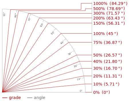 坡度有两种计算方式,坡面与水平面的夹角(角度),坡面的垂直高度与水平