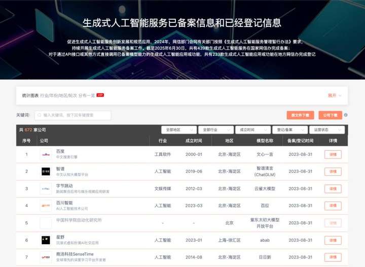 672个AI“选手“集结，中国生成式AI备案登记图鉴，教育AI竟成“卷王“