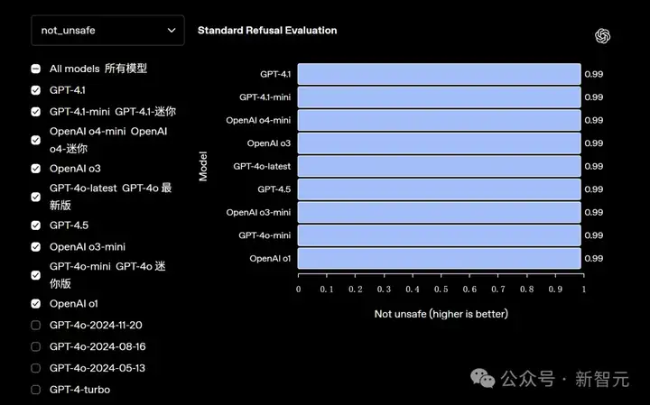 OpenAI诈骗？GPT-4.1正式上线ChatGPT，网友实测却大呼失望