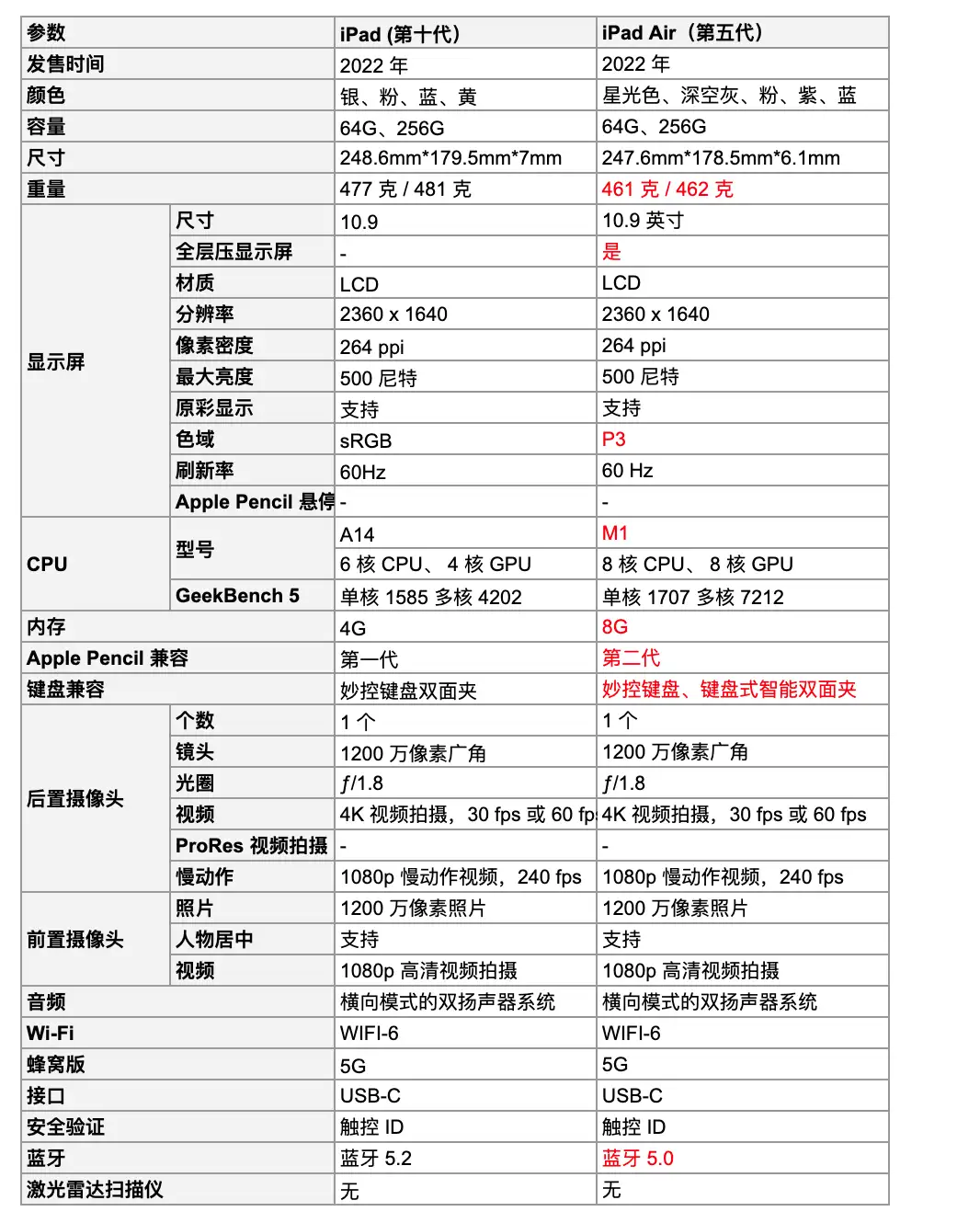 要买平板iPad Air第五代还是iPad第十代？ - 知乎