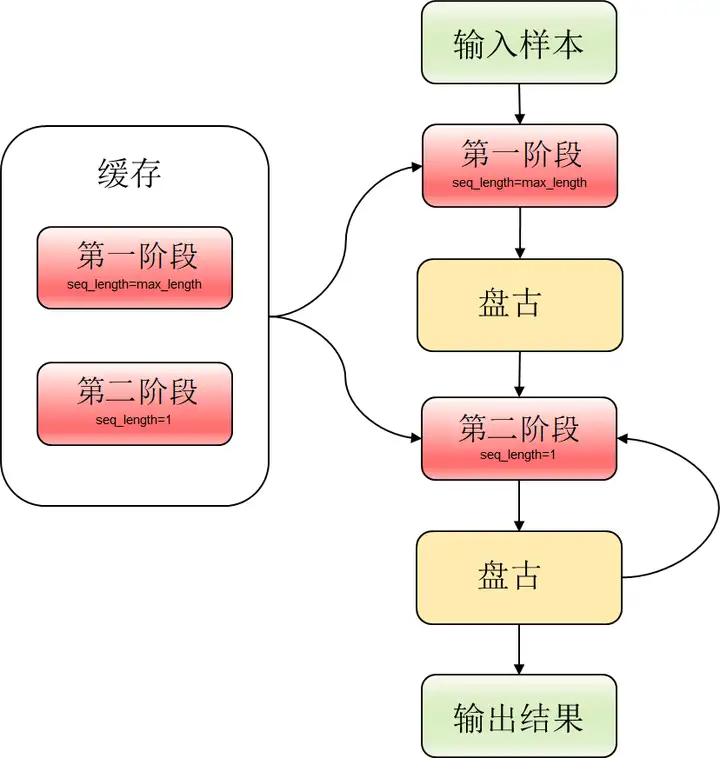 盘古大模型的推理解决方案：增量推理+分布式推理(图5)