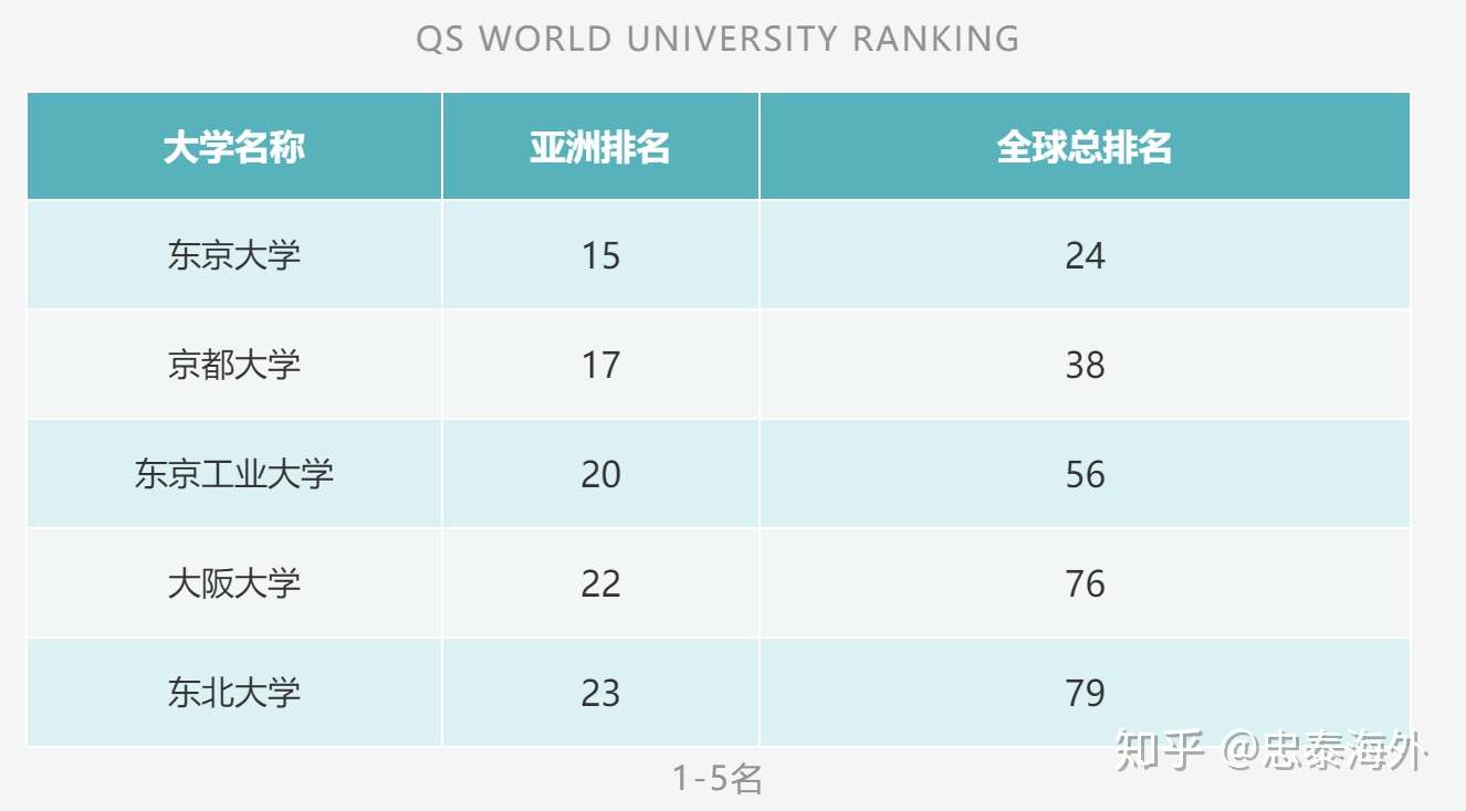 重磅 2021qs榜单发布 日本大学全球排名出炉 留学指南 新闻资讯 忠泰海外