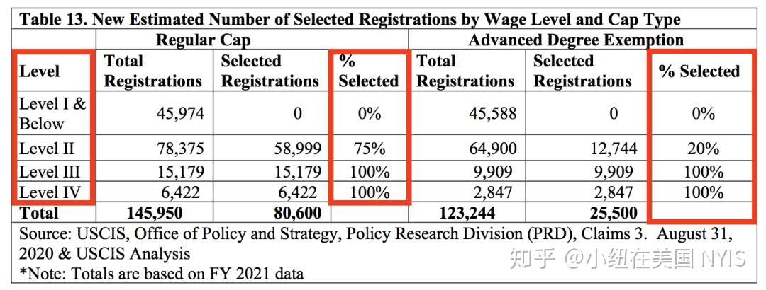 按工资水平分配h 1b名额新规正式出炉 颠覆抽签玩法 内附政策深度解读 线上讲座信息 知乎