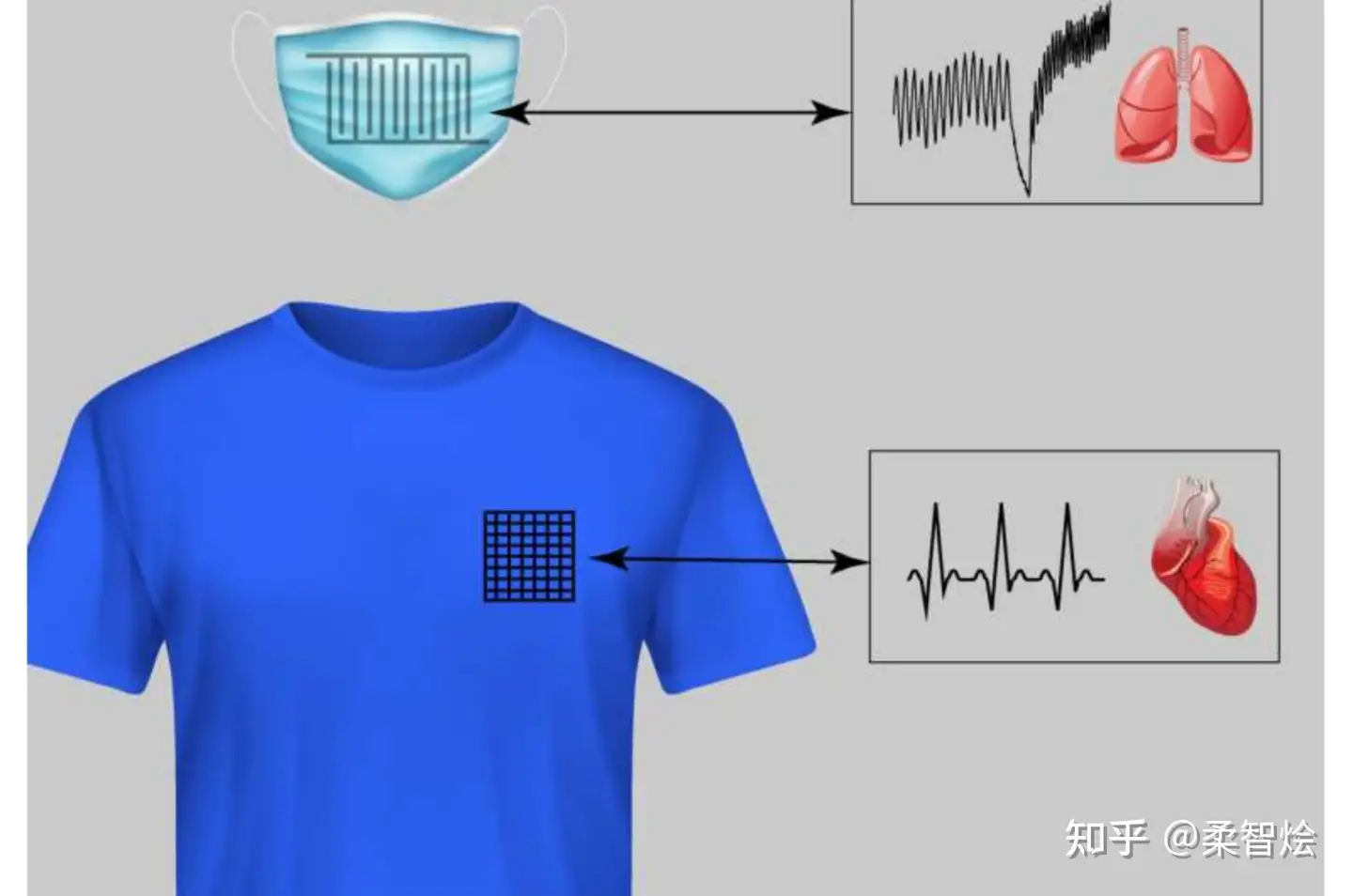 石墨烯柔性可穿戴传感器设计成T 恤和面罩，用于心脏和环境健康监测- 知乎