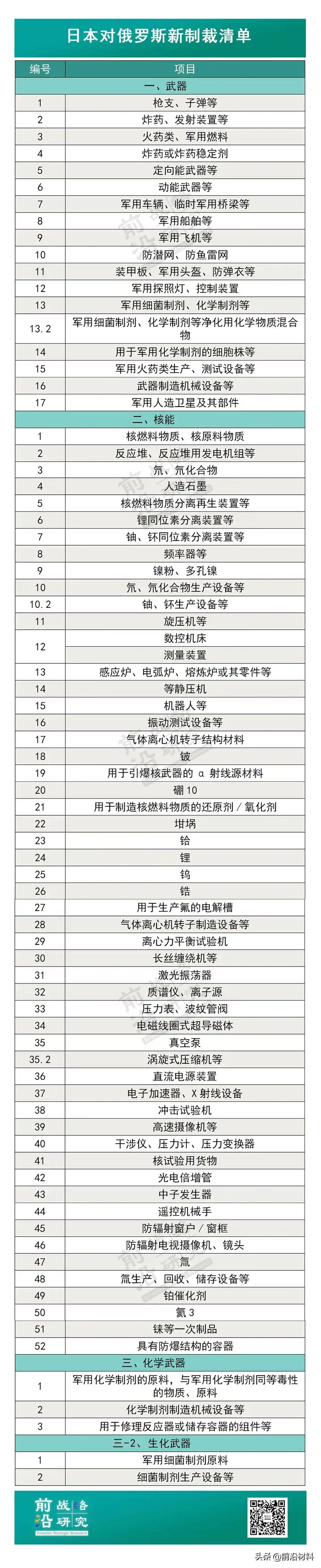 独家清单！日本宣布对俄罗斯新制裁约300种产品以及技术