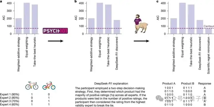 这个AI精准模拟人类行为大脑状态，上Nature了