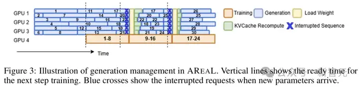 让GPU不再摸鱼！清华蚂蚁联合开源首个全异步RL，一夜击穿14B SOTA