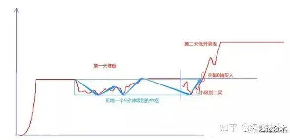 缠论走势中枢（小级别类二买）涨停战法的原理及应用