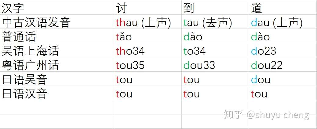 如何利用汉语读音推断日语汉字音读 二 日语音读与汉语的声母对应关系 知乎