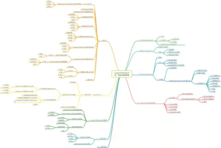 JupyterNotebook介绍、安装及使用教程-免费源码丞旭猿-丞旭猿