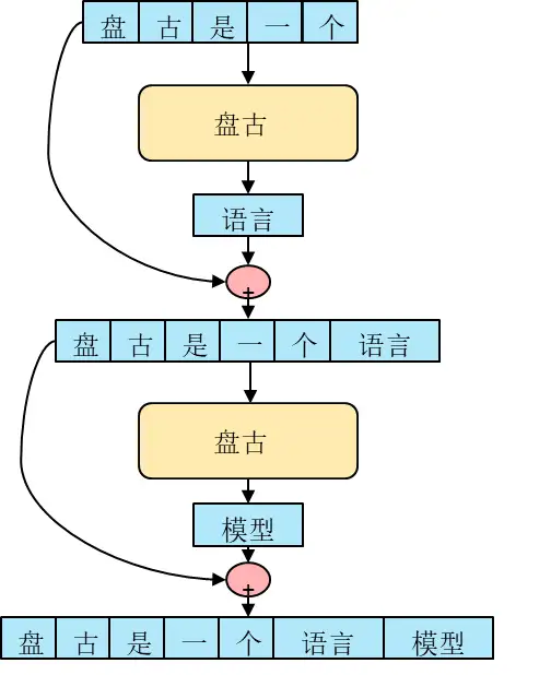 盘古大模型的推理解决方案:增量推理+分布式推理