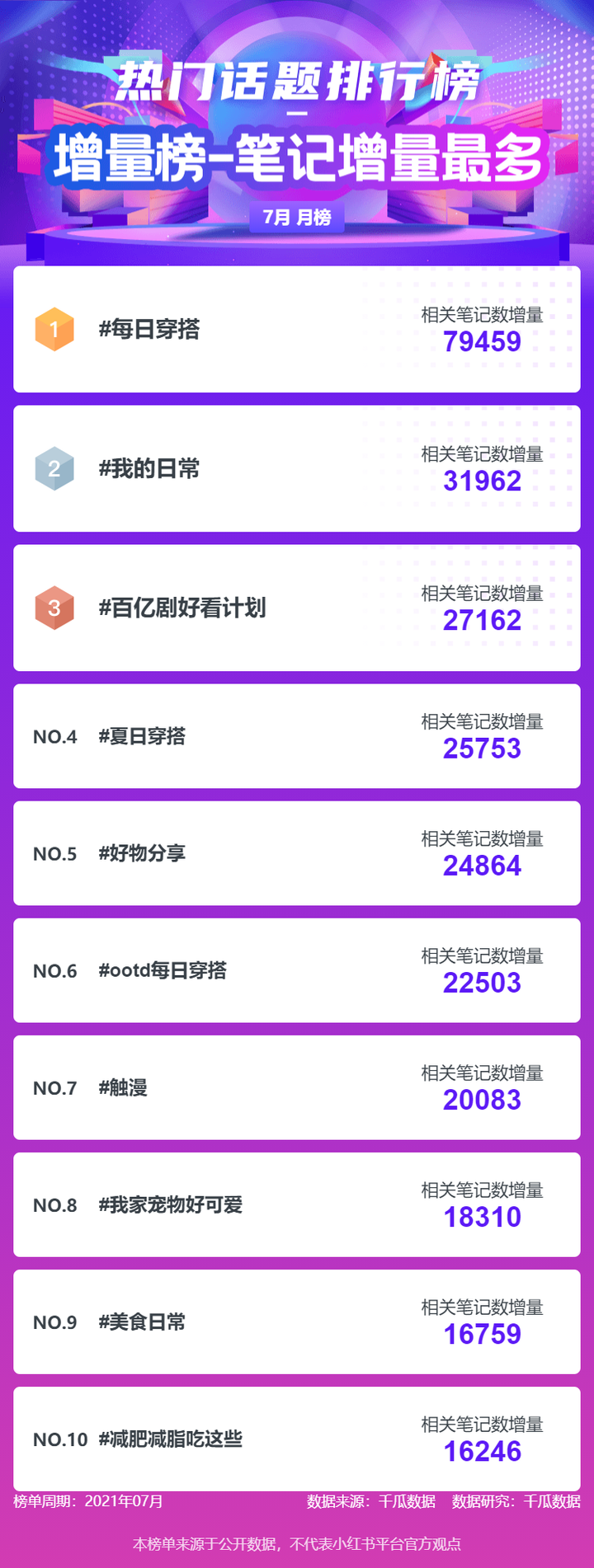 %title插图%num 月千瓜小红书榜单"