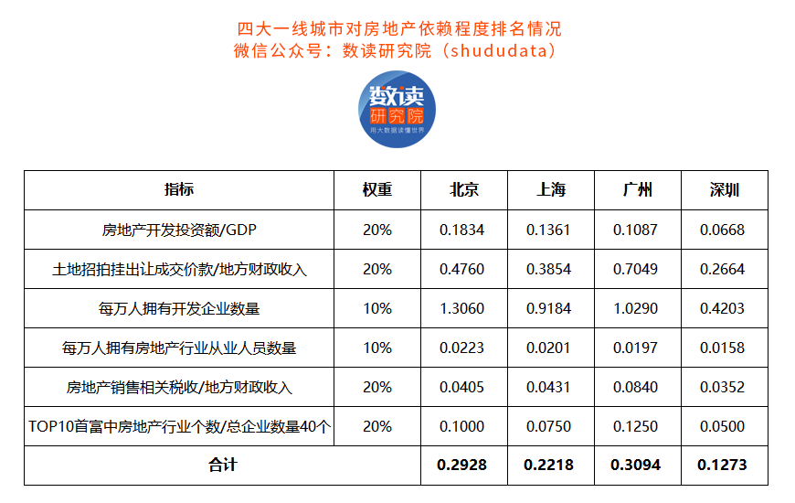 綜合排名:對房地產依賴程度廣州最高,北京第二,上海第三,深圳第四.