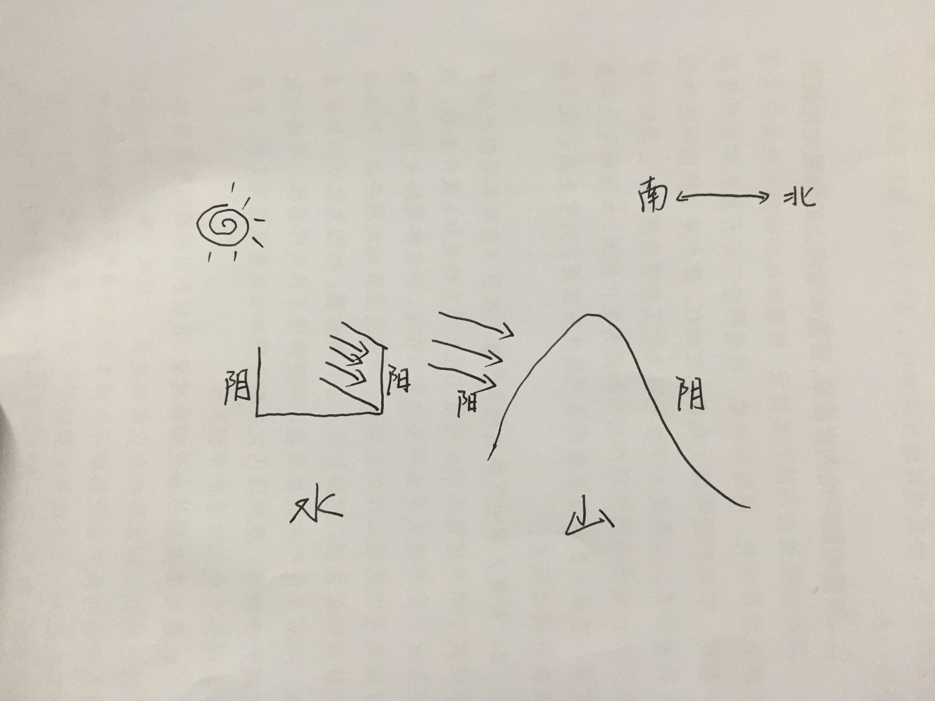 为什么水北为阳水南为阴