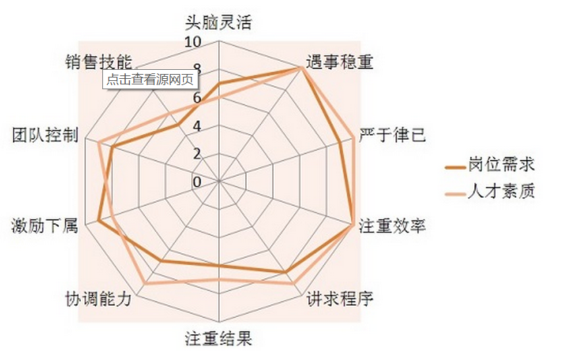 如何准确评价员工的能力提高人岗匹配度