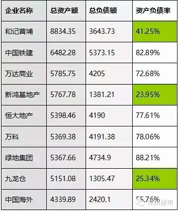 如何看待内地房企负债率普遍偏高? - 房地产 - 