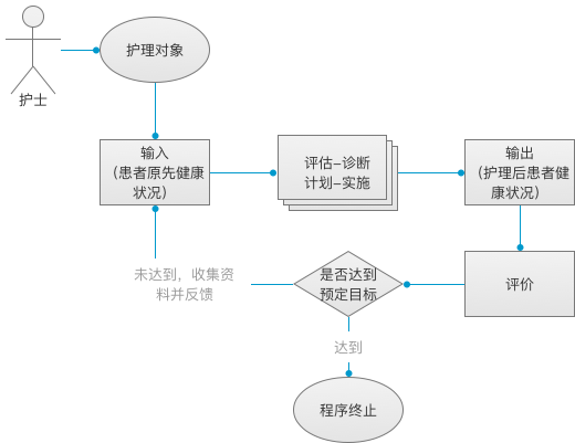 以病人为中心的护理程序