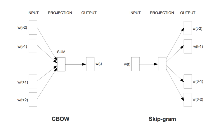 Efficient Estimation of Word Representations in Vector Space - 知乎